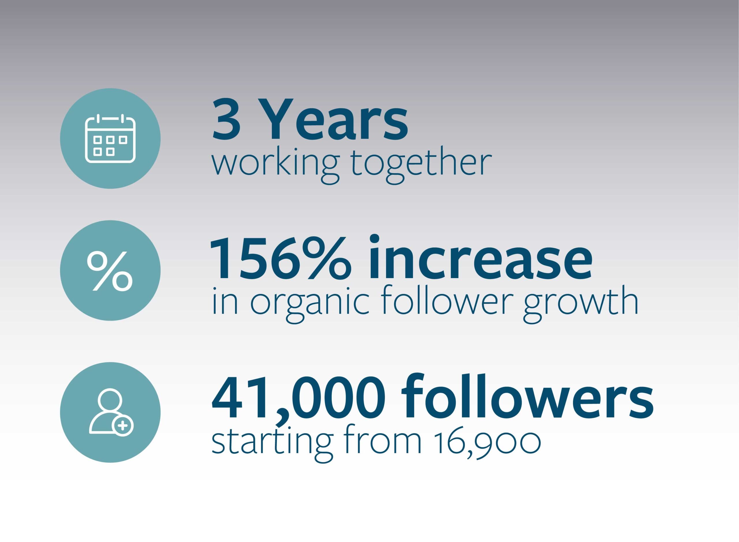 Momenta Organic Social Case Study